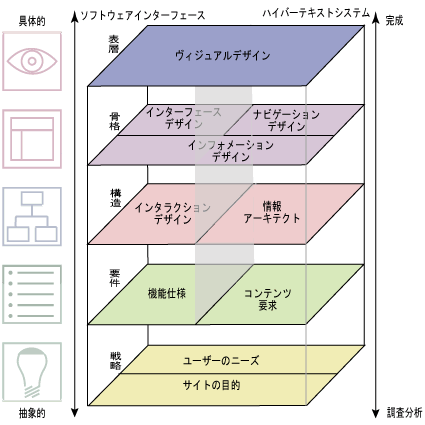 制作活動五段階モデル